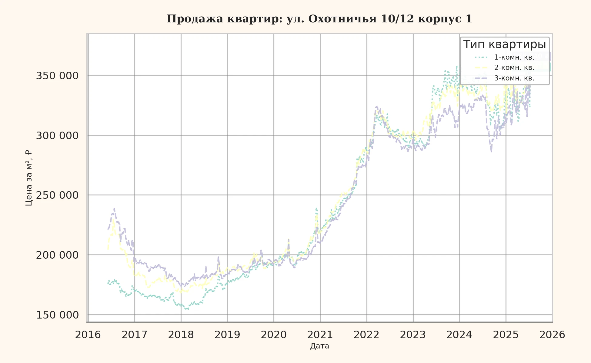 График изменения цены на квартиру Москва, ул. Охотничья, 10/12 корпус 1 10/12 корпус 1
