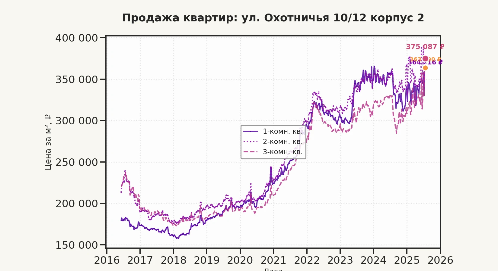 График изменения цены на квартиру Москва, ул. Охотничья, 10/12 корпус 2 10/12 корпус 2