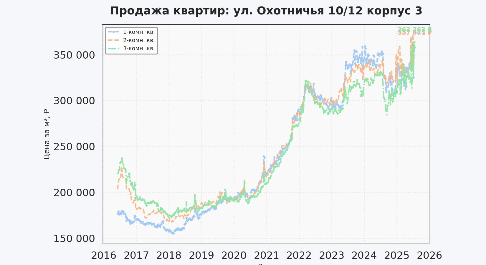 График изменения цены на квартиру Москва, ул. Охотничья, 10/12 корпус 3 10/12 корпус 3