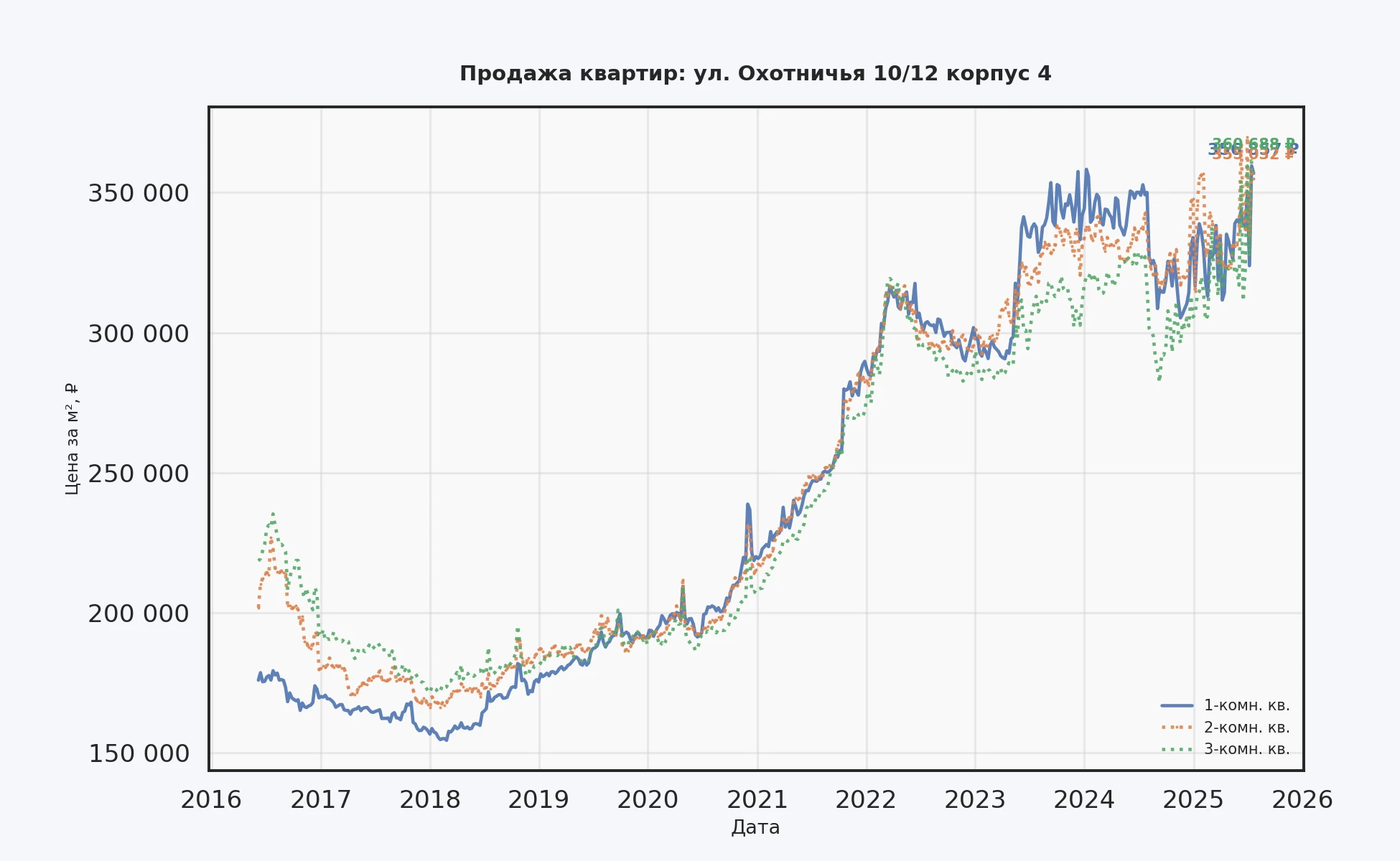 График изменения цены на квартиру Москва, ул. Охотничья, 10/12 корпус 4 10/12 корпус 4