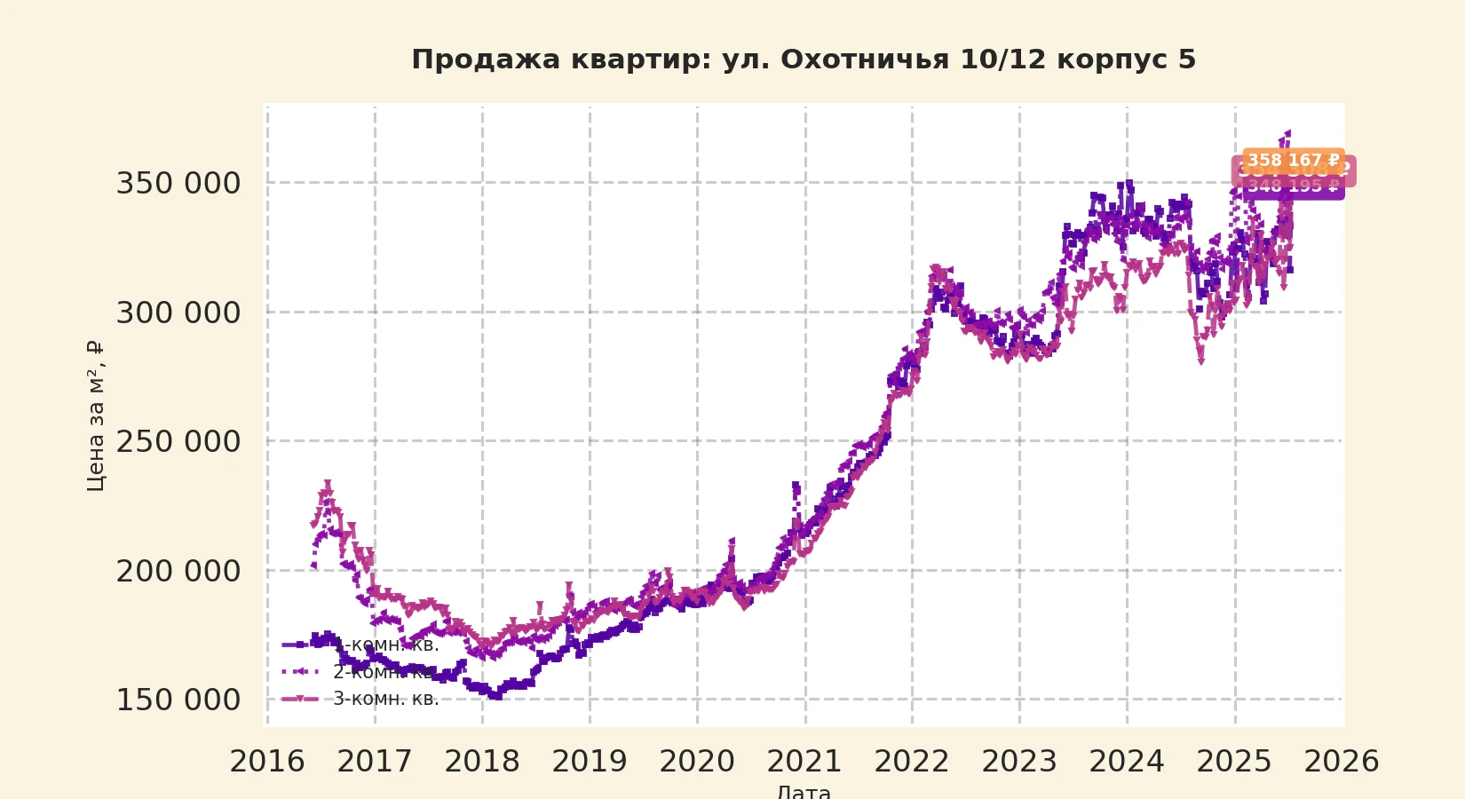 График изменения цены на квартиру Москва, ул. Охотничья, 10/12 корпус 5 10/12 корпус 5