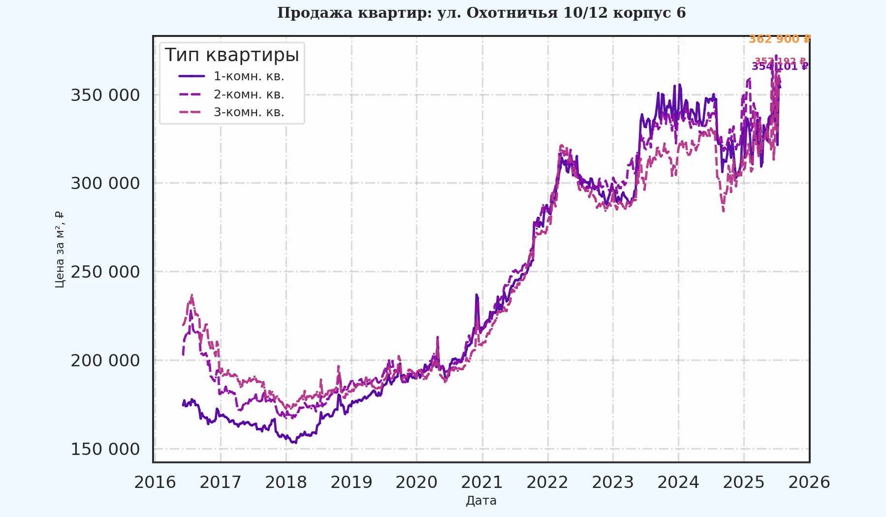 График изменения цены на квартиру Москва, ул. Охотничья, 10/12 корпус 6 10/12 корпус 6
