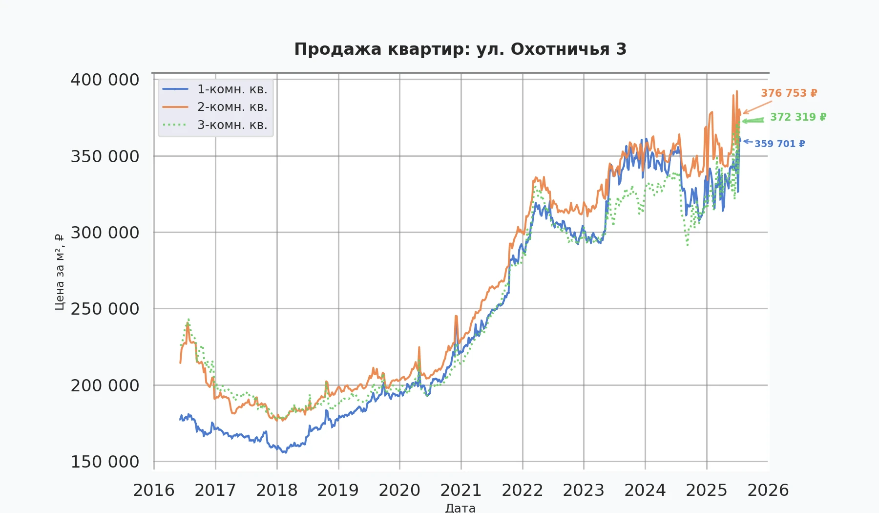 График изменения цены на квартиру Москва, ул. Охотничья, 3 3