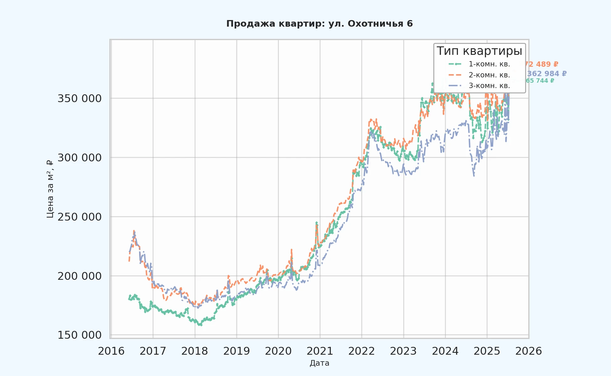 График изменения цены на квартиру Москва, ул. Охотничья, 6 6