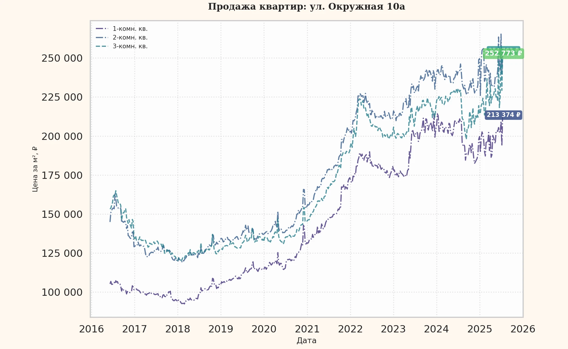 График изменения цены на квартиру Москва, ул. Окружная, 10А 10А