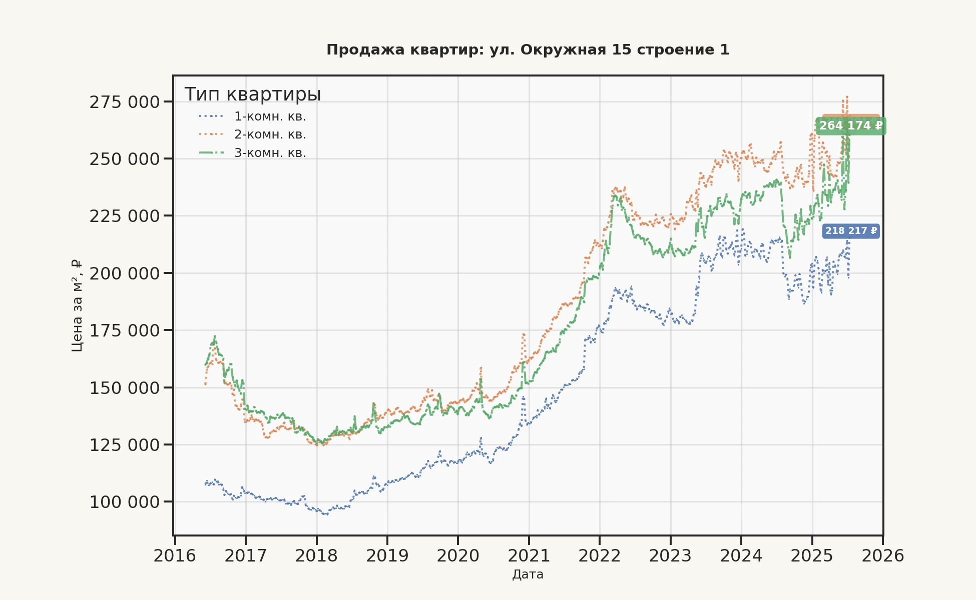 График изменения цены на квартиру Москва, ул. Окружная, 15 Строение 1 15 Строение 1