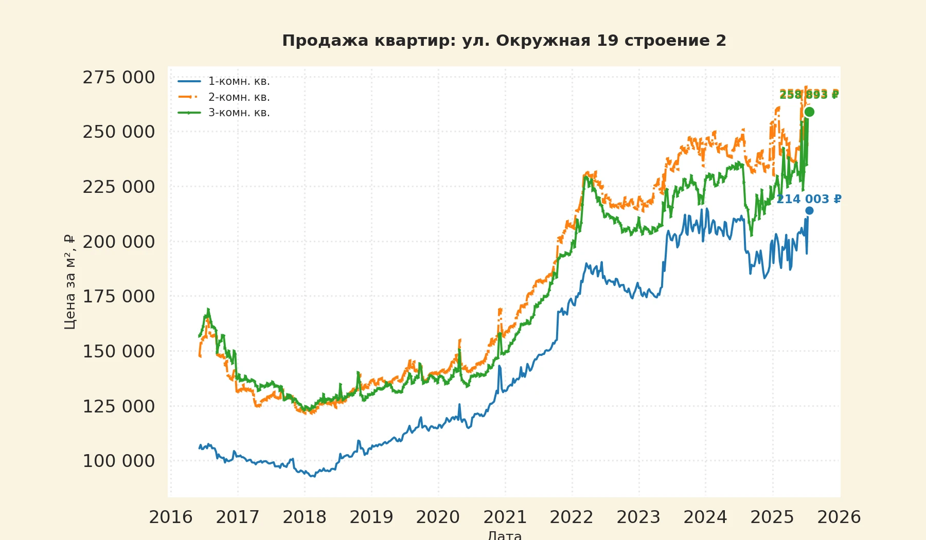 График изменения цены на квартиру Москва, ул. Окружная, 19 Строение 2 19 Строение 2