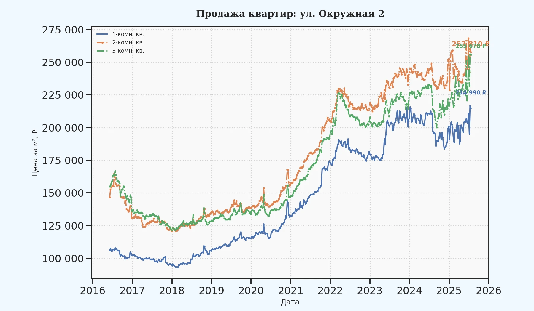 График изменения цены на квартиру Москва, ул. Окружная, 2 2