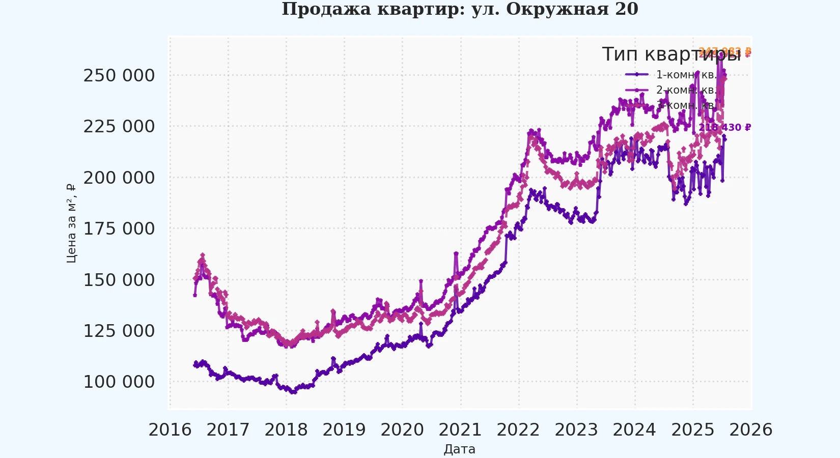 График изменения цены на квартиру Москва, ул. Окружная, 20 20