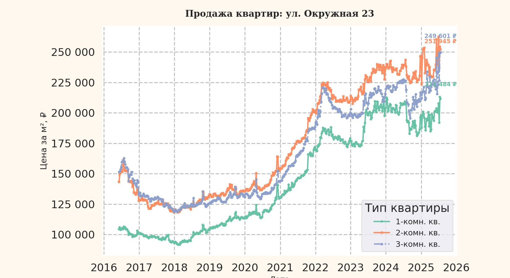 График изменения цены на квартиру Москва, ул. Окружная, 23 23