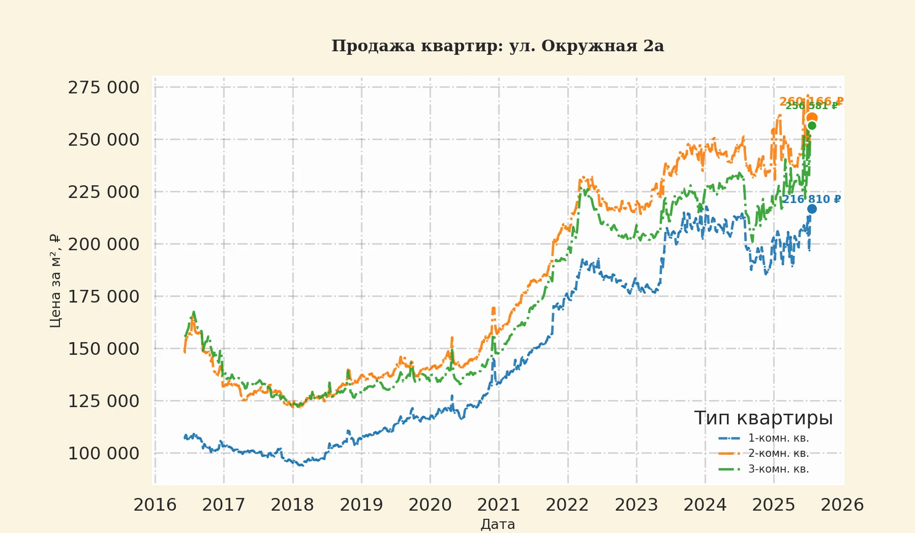 График изменения цены на квартиру Москва, ул. Окружная, 2А 2А