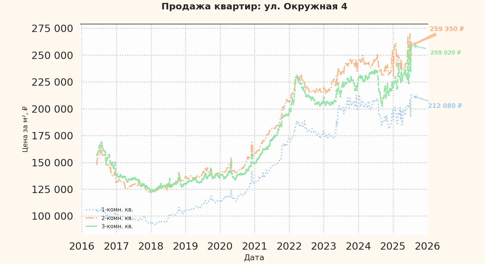 График изменения цены на квартиру Москва, ул. Окружная, 4 4