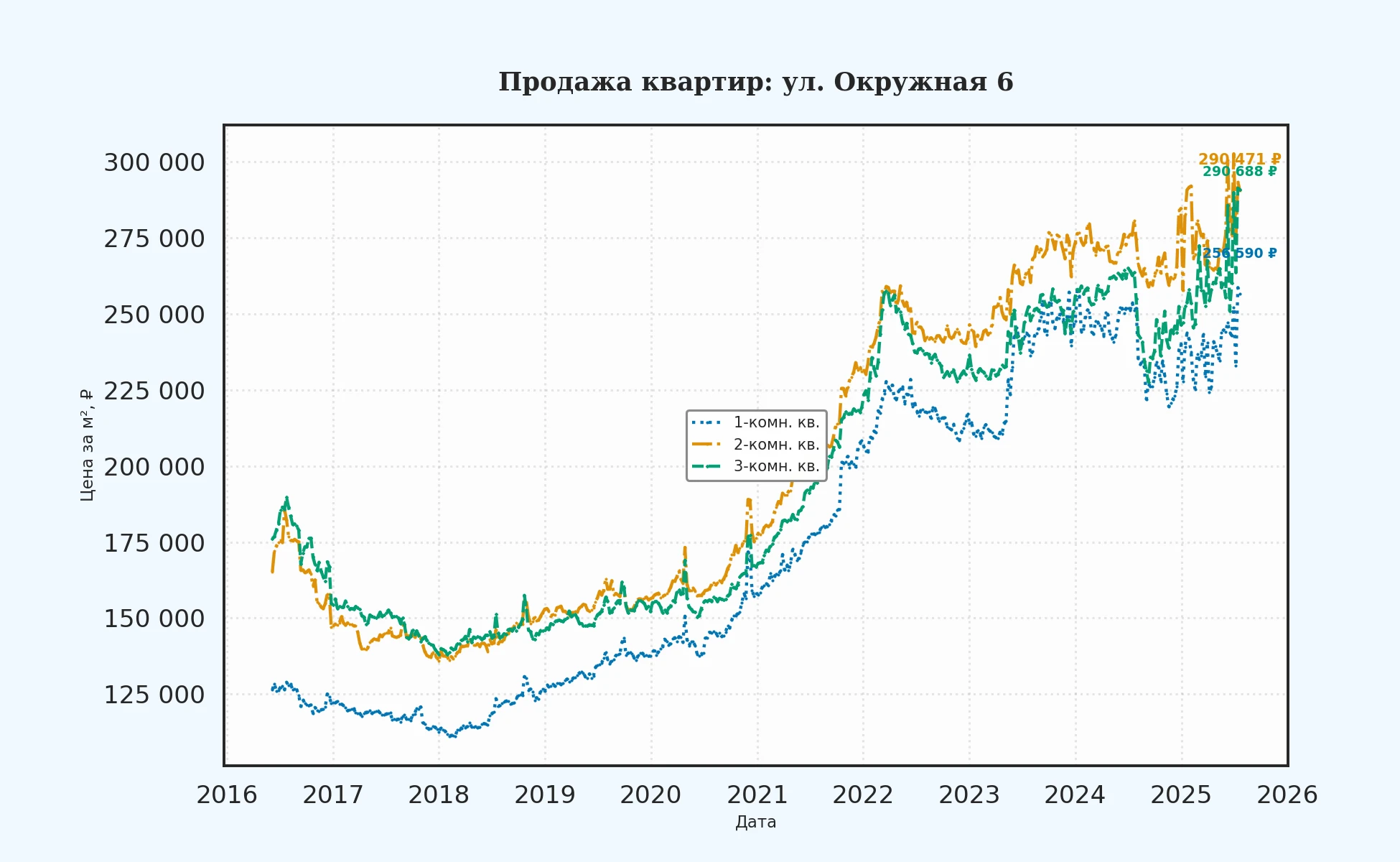 График изменения цены на квартиру Москва, ул. Окружная, 6 6
