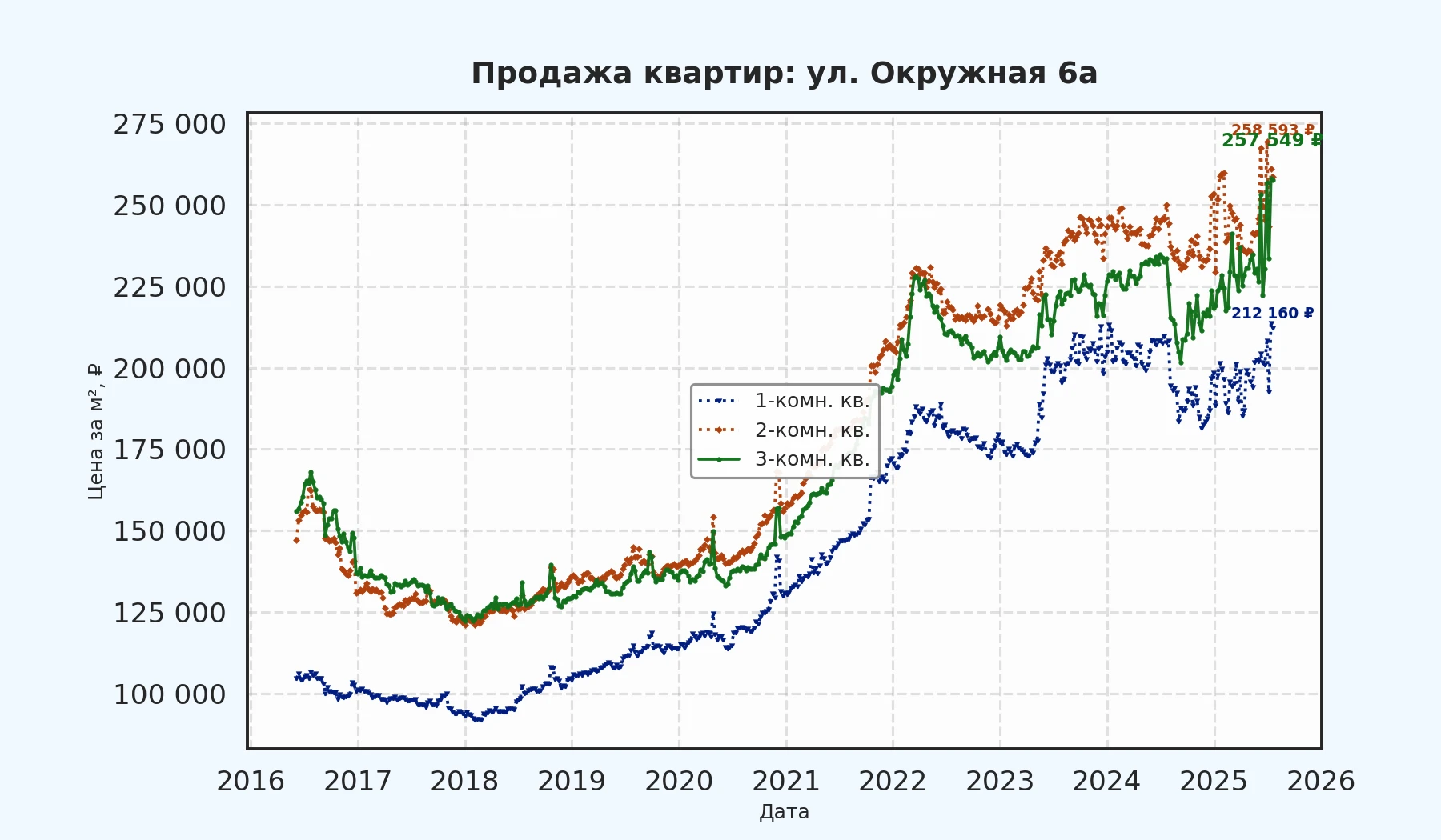 График изменения цены на квартиру Москва, ул. Окружная, 6А 6А