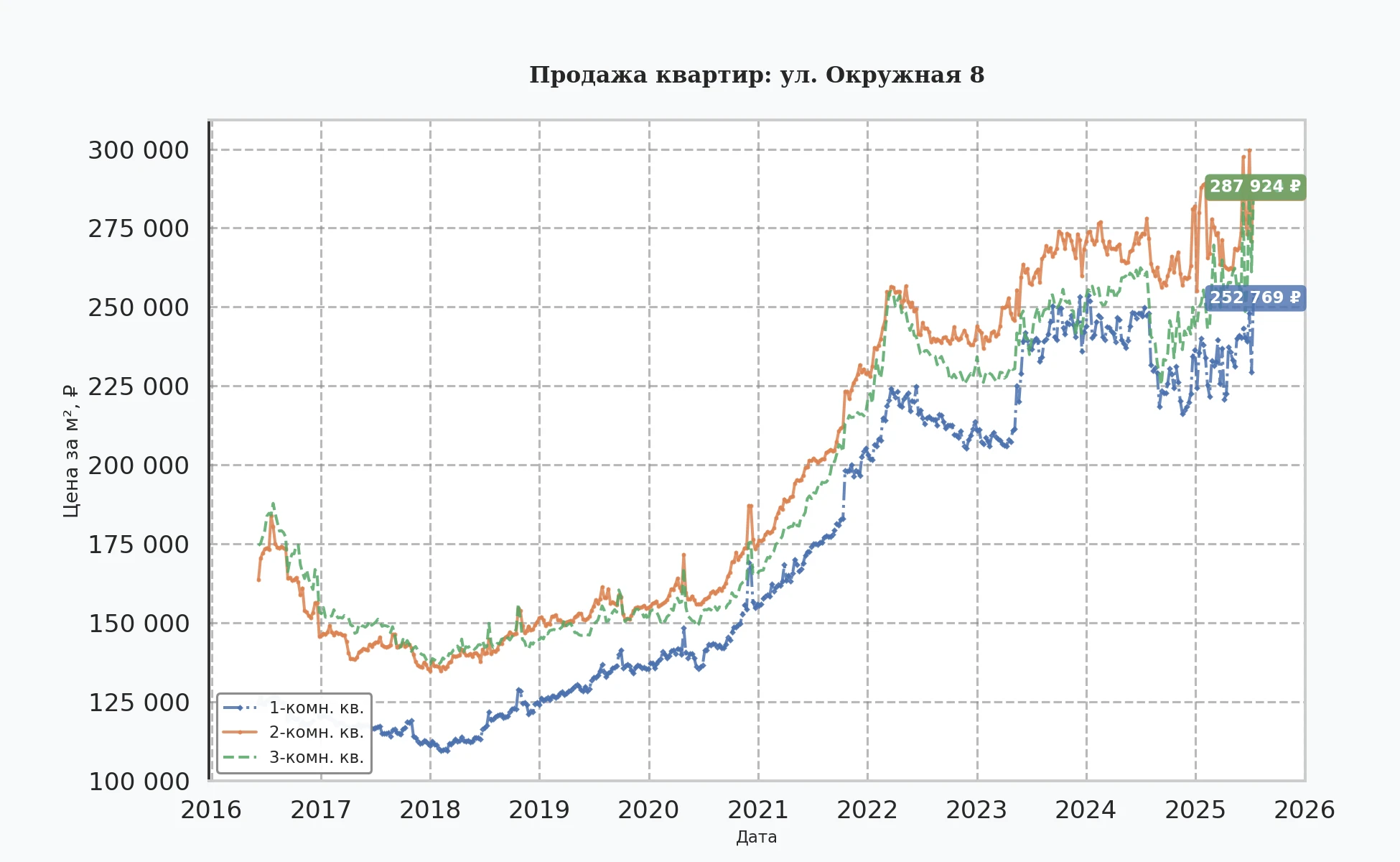 График изменения цены на квартиру Москва, ул. Окружная, 8 8