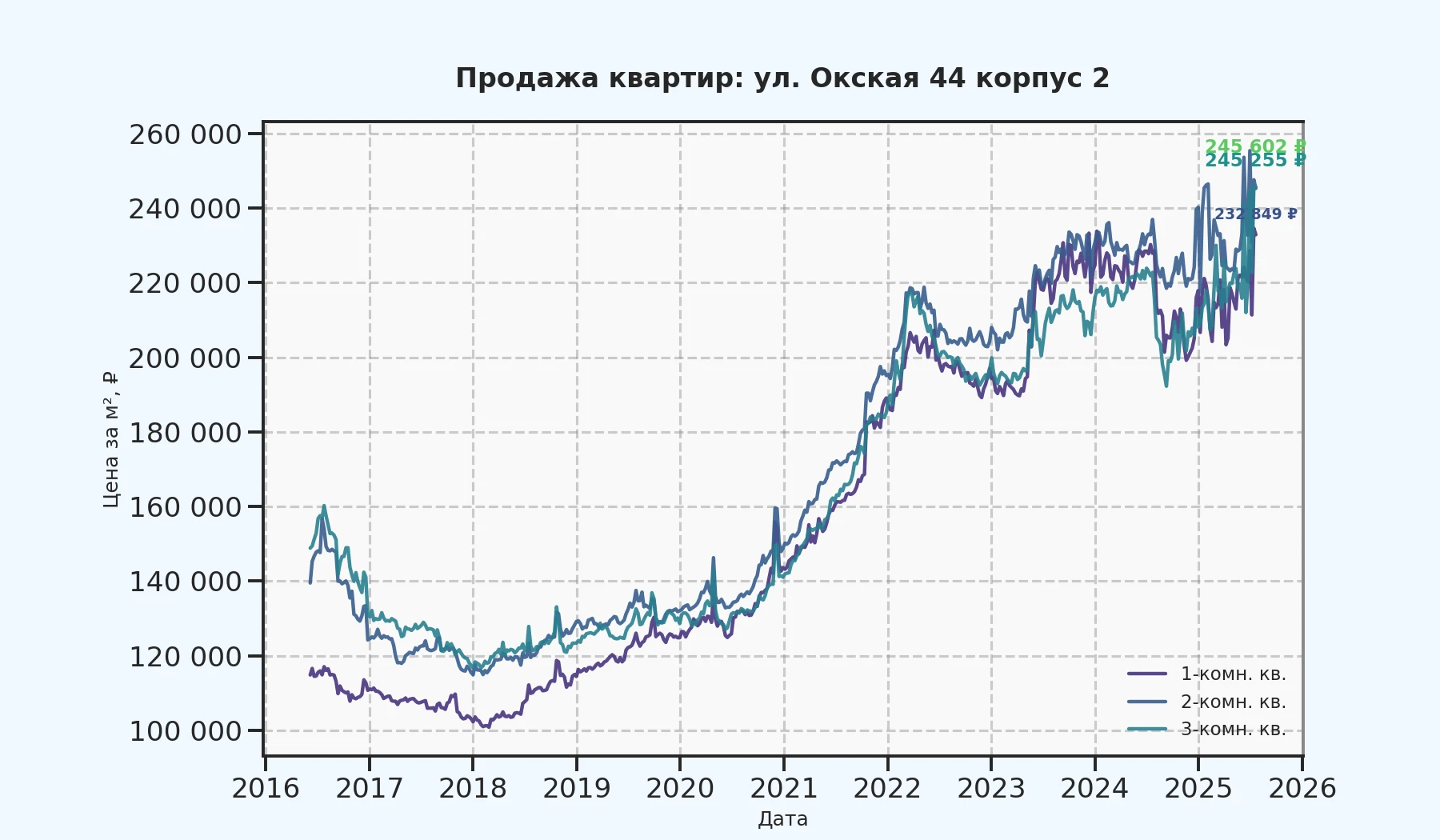 График изменения цены на квартиру Москва, ул. Окская, 44 корпус 2 44 корпус 2