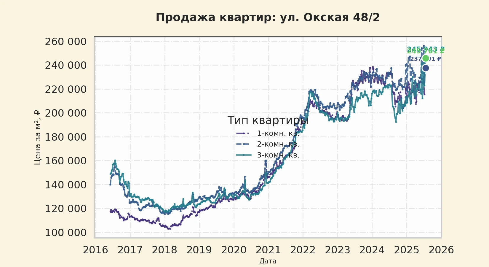 График изменения цены на квартиру Москва, ул. Окская, 48/2 48/2