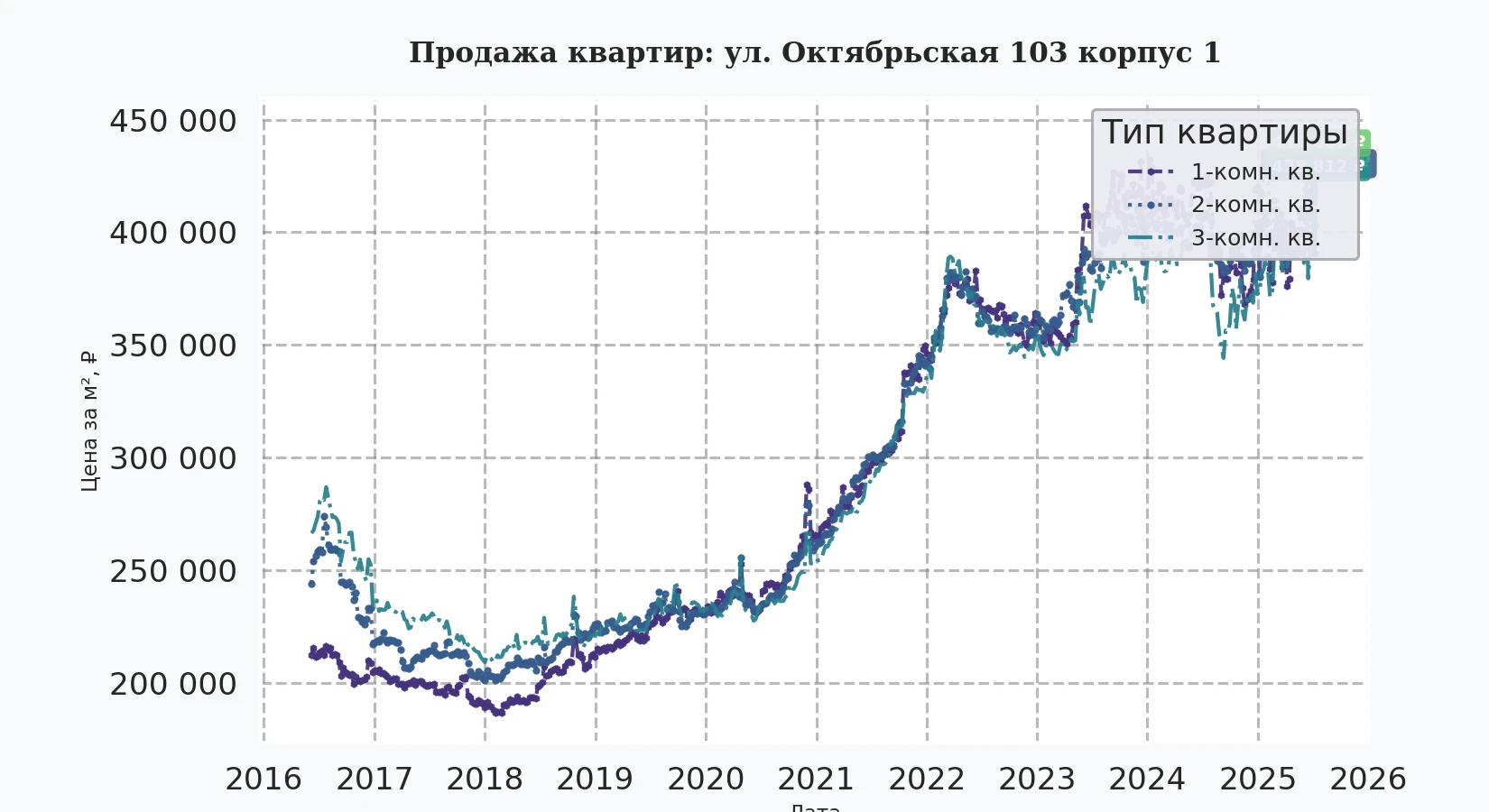 График изменения цены на квартиру Москва, ул. Октябрьская, 103 корпус 1 103 корпус 1
