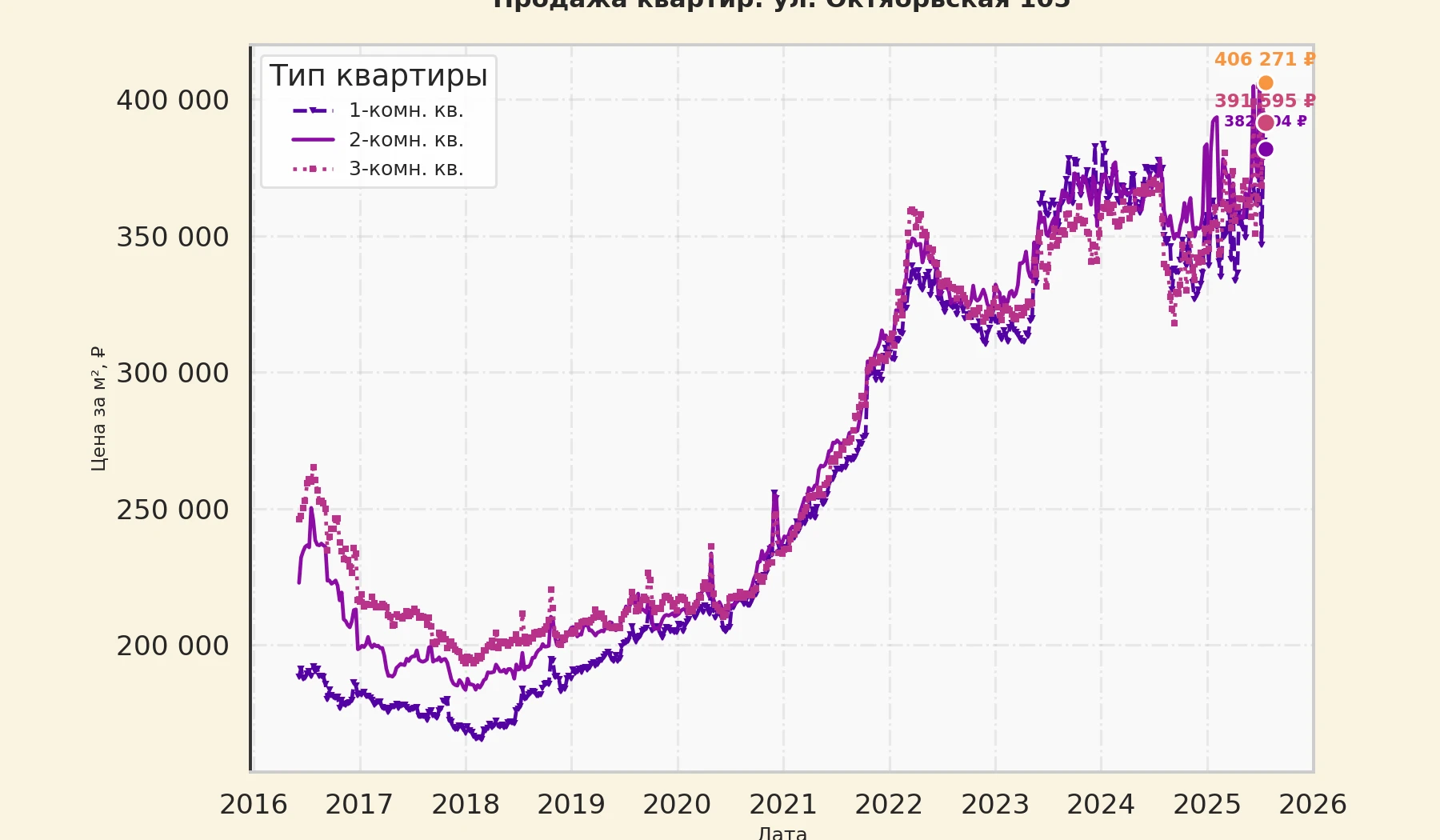 График изменения цены на квартиру Москва, ул. Октябрьская, 105 105