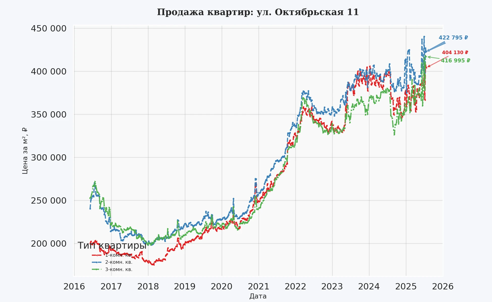 График изменения цены на квартиру Москва, ул. Октябрьская, 11 11