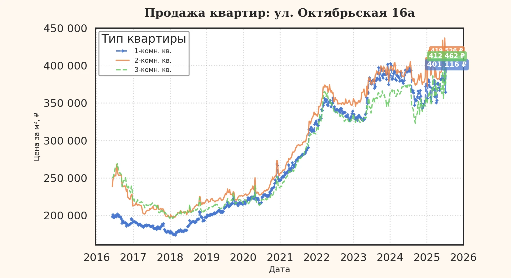График изменения цены на квартиру Москва, ул. Октябрьская, 16А 16А