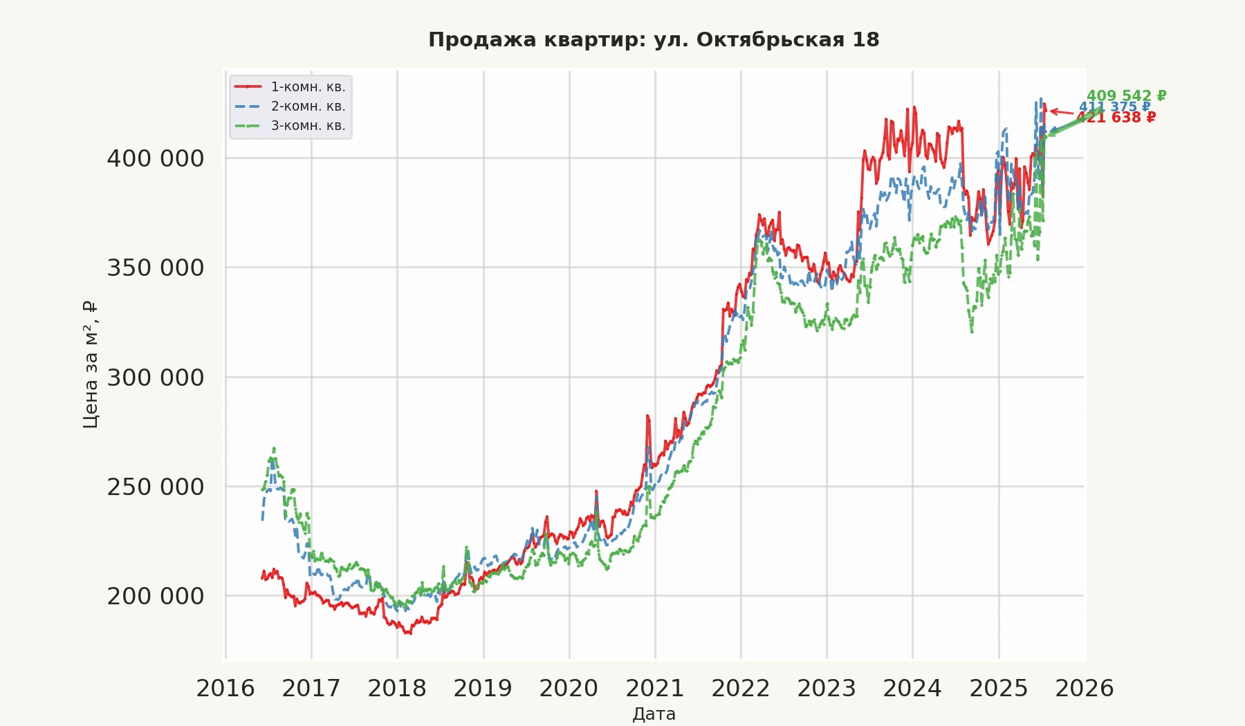 График изменения цены на квартиру Москва, ул. Октябрьская, 18 18