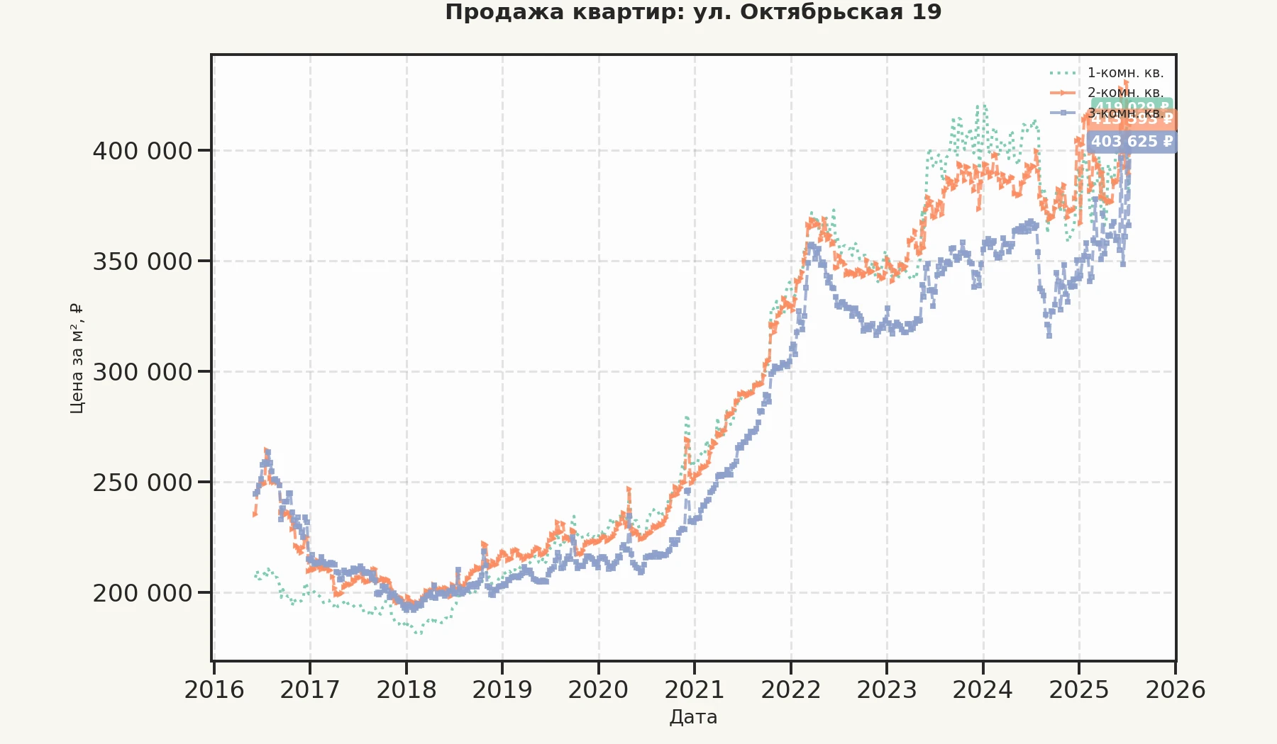 График изменения цены на квартиру Москва, ул. Октябрьская, 19 19