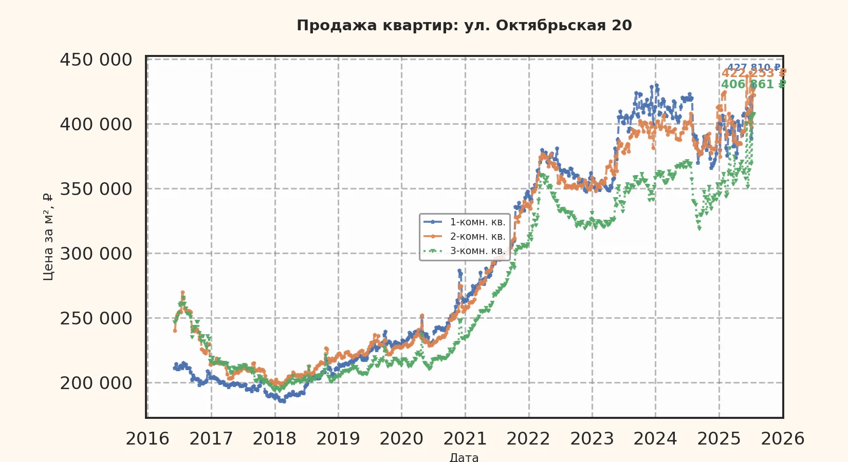 График изменения цены на квартиру Москва, ул. Октябрьская, 20 20