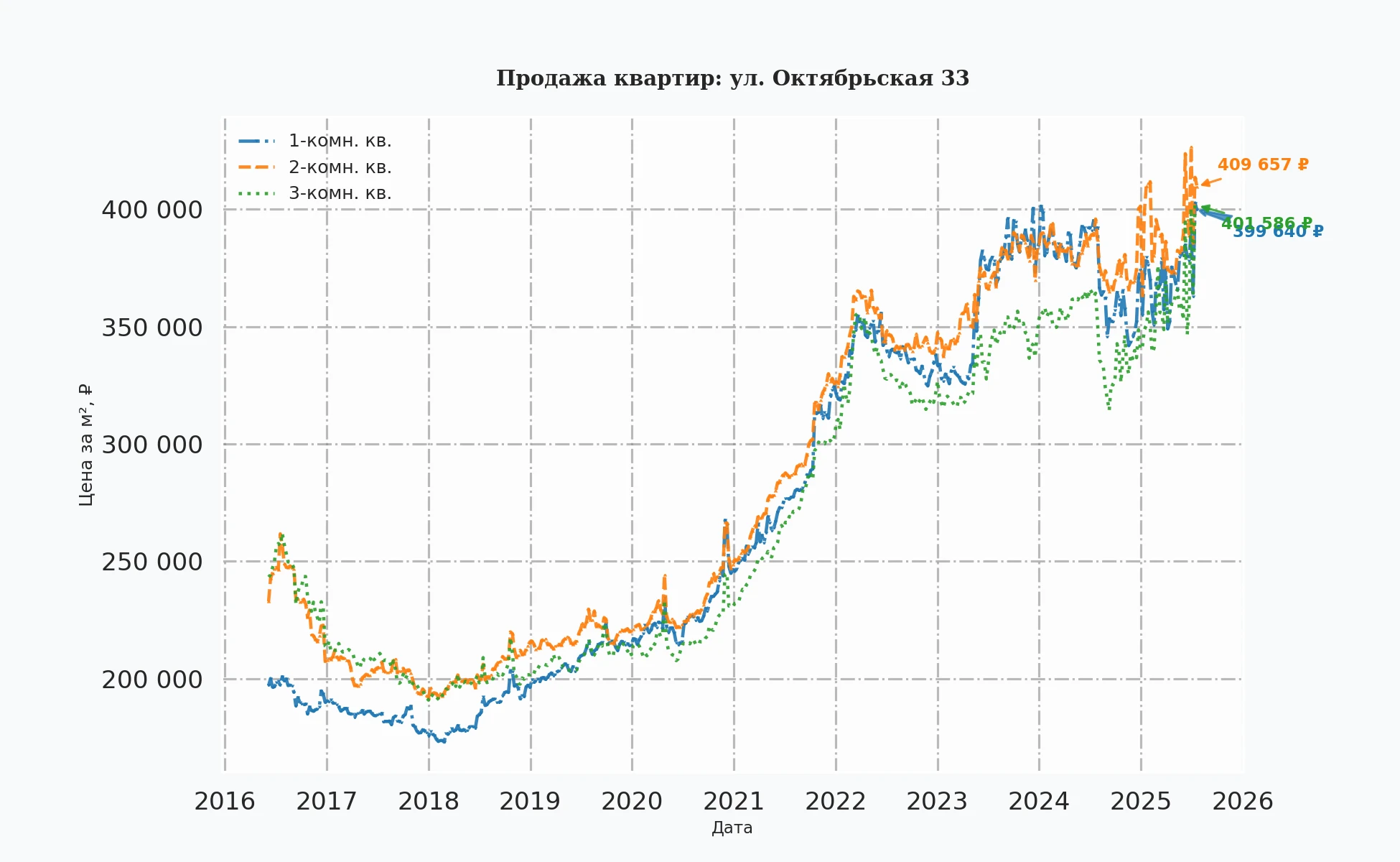 График изменения цены на квартиру Москва, ул. Октябрьская, 33 33