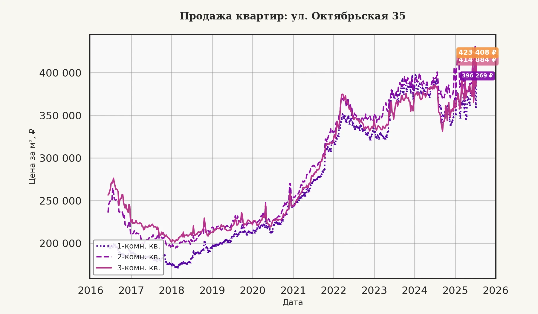 График изменения цены на квартиру Москва, ул. Октябрьская, 35 35