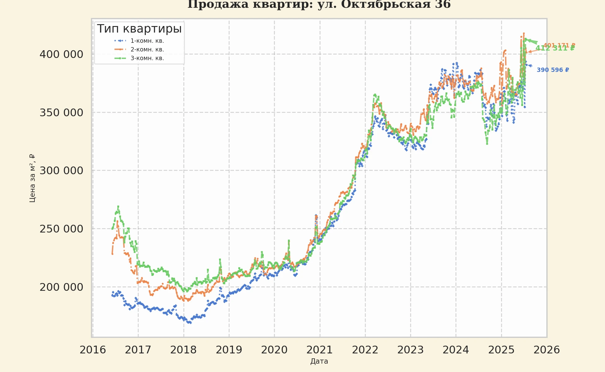 График изменения цены на квартиру Москва, ул. Октябрьская, 36 36