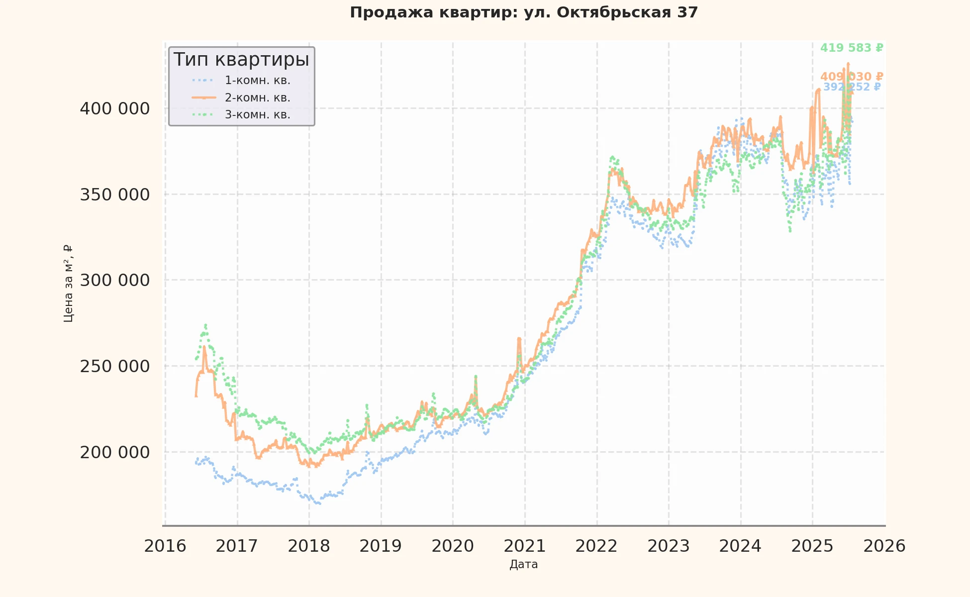 График изменения цены на квартиру Москва, ул. Октябрьская, 37 37