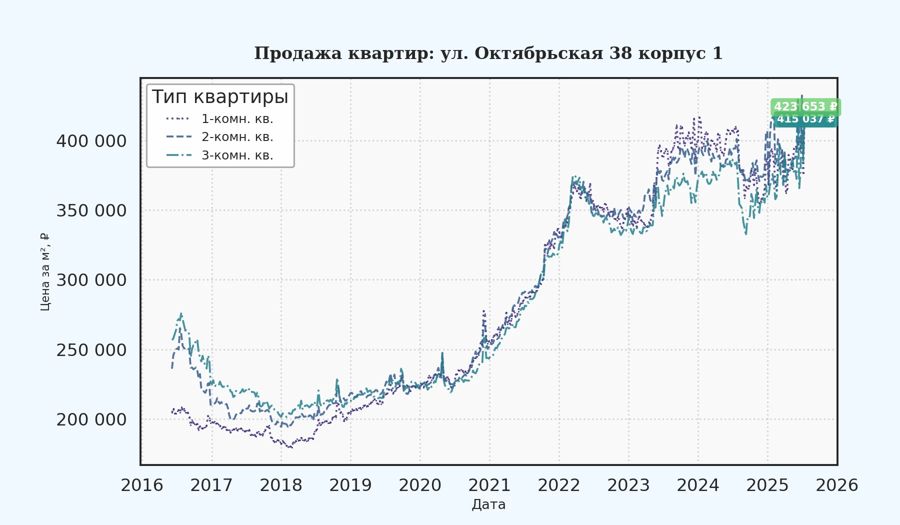График изменения цены на квартиру Москва, ул. Октябрьская, 38 корпус 1 38 корпус 1