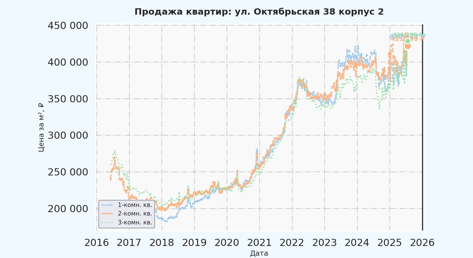 График изменения цены на квартиру Москва, ул. Октябрьская, 38 корпус 2 38 корпус 2