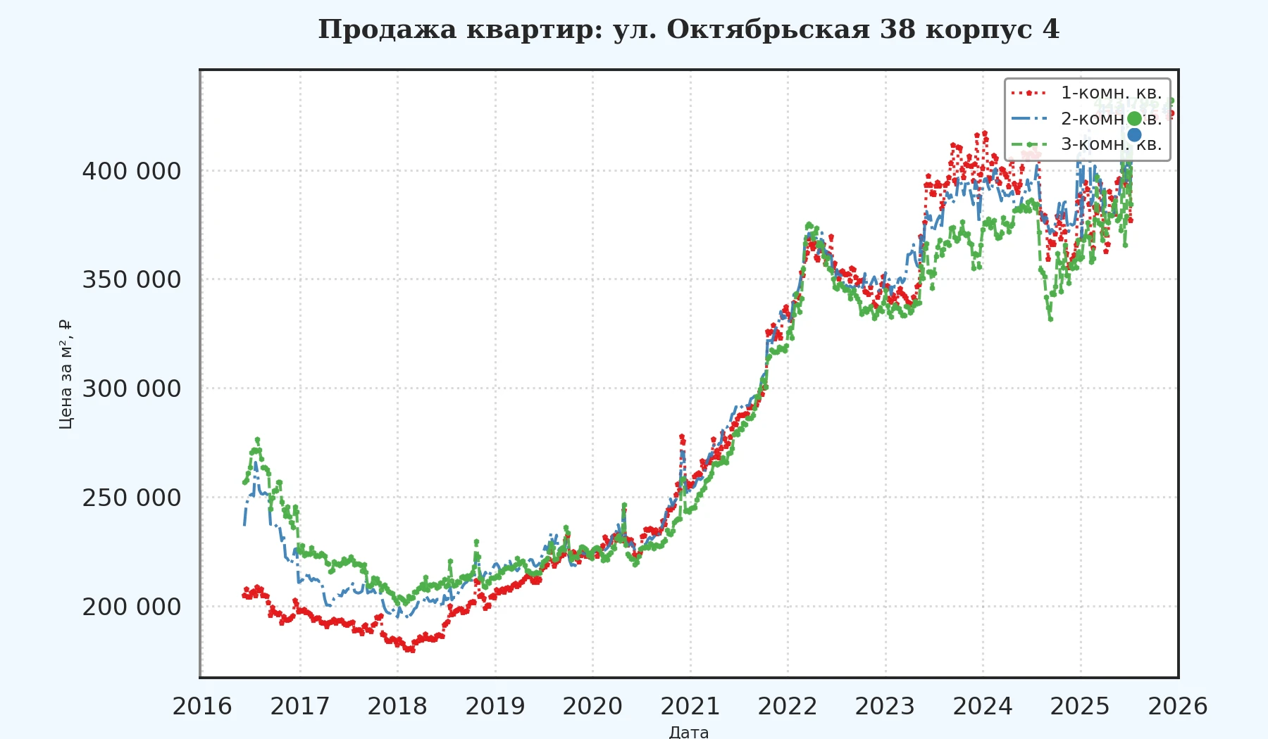 График изменения цены на квартиру Москва, ул. Октябрьская, 38 корпус 4 38 корпус 4