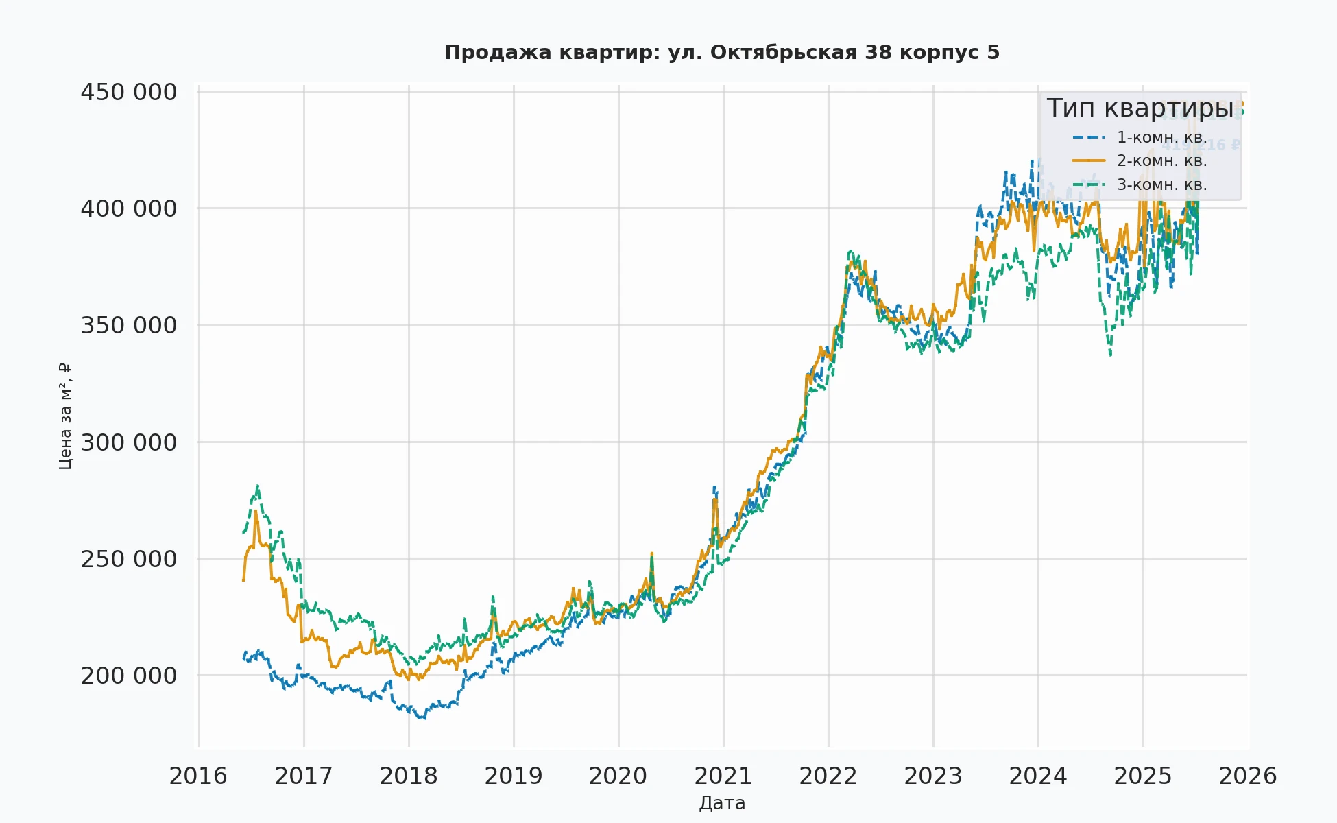 График изменения цены на квартиру Москва, ул. Октябрьская, 38 корпус 5 38 корпус 5