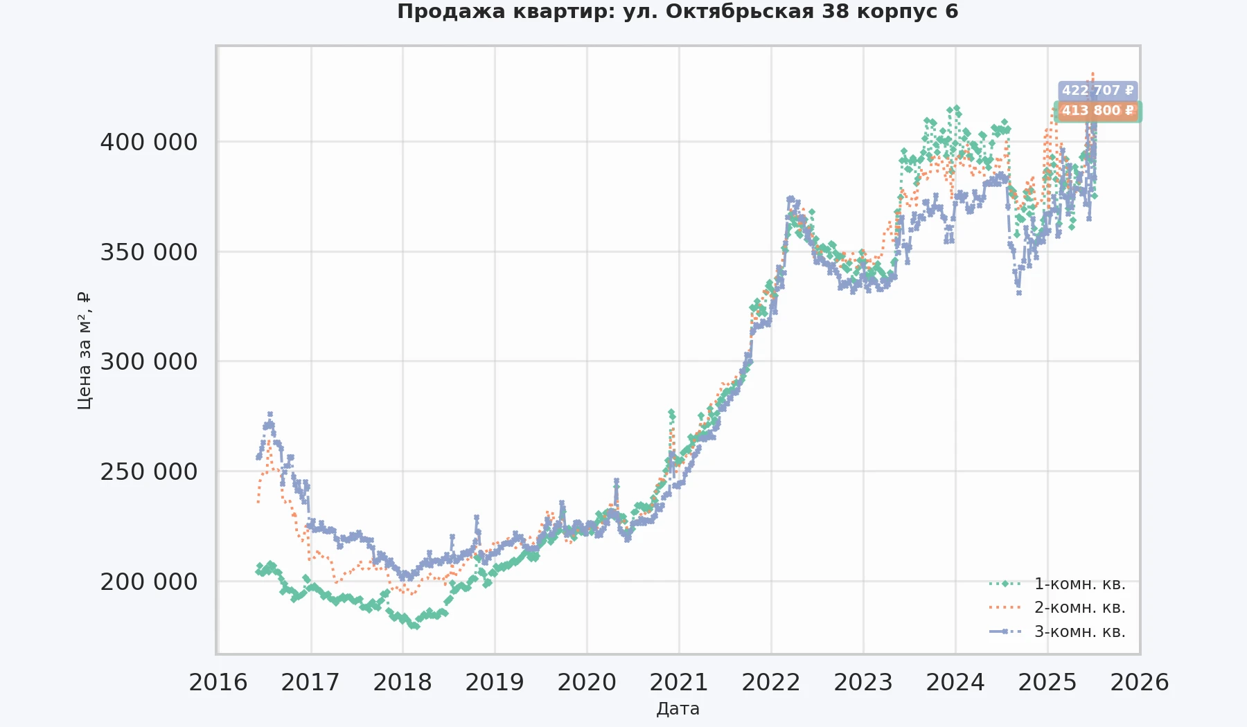 График изменения цены на квартиру Москва, ул. Октябрьская, 38 корпус 6 38 корпус 6