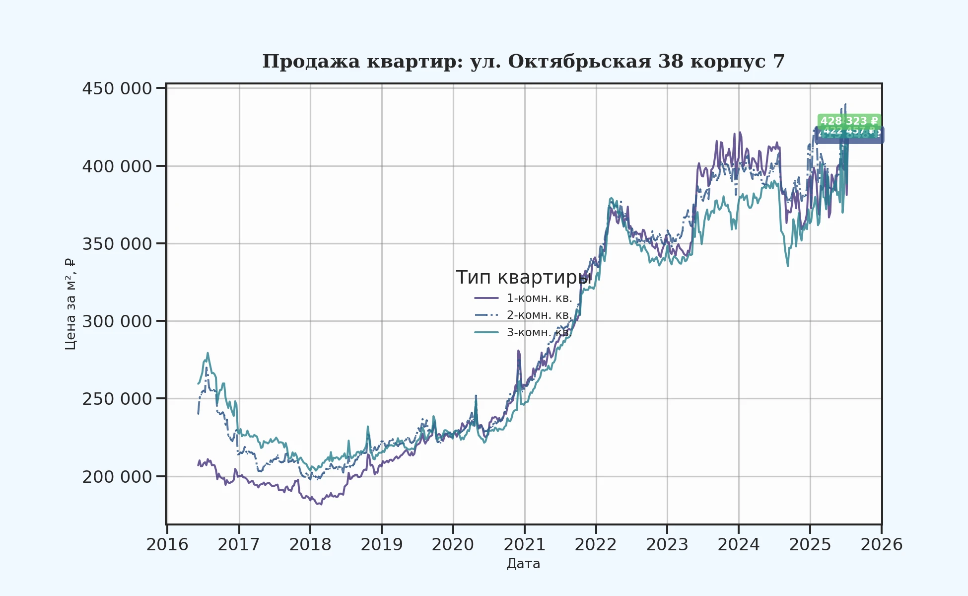 График изменения цены на квартиру Москва, ул. Октябрьская, 38 корпус 7 38 корпус 7