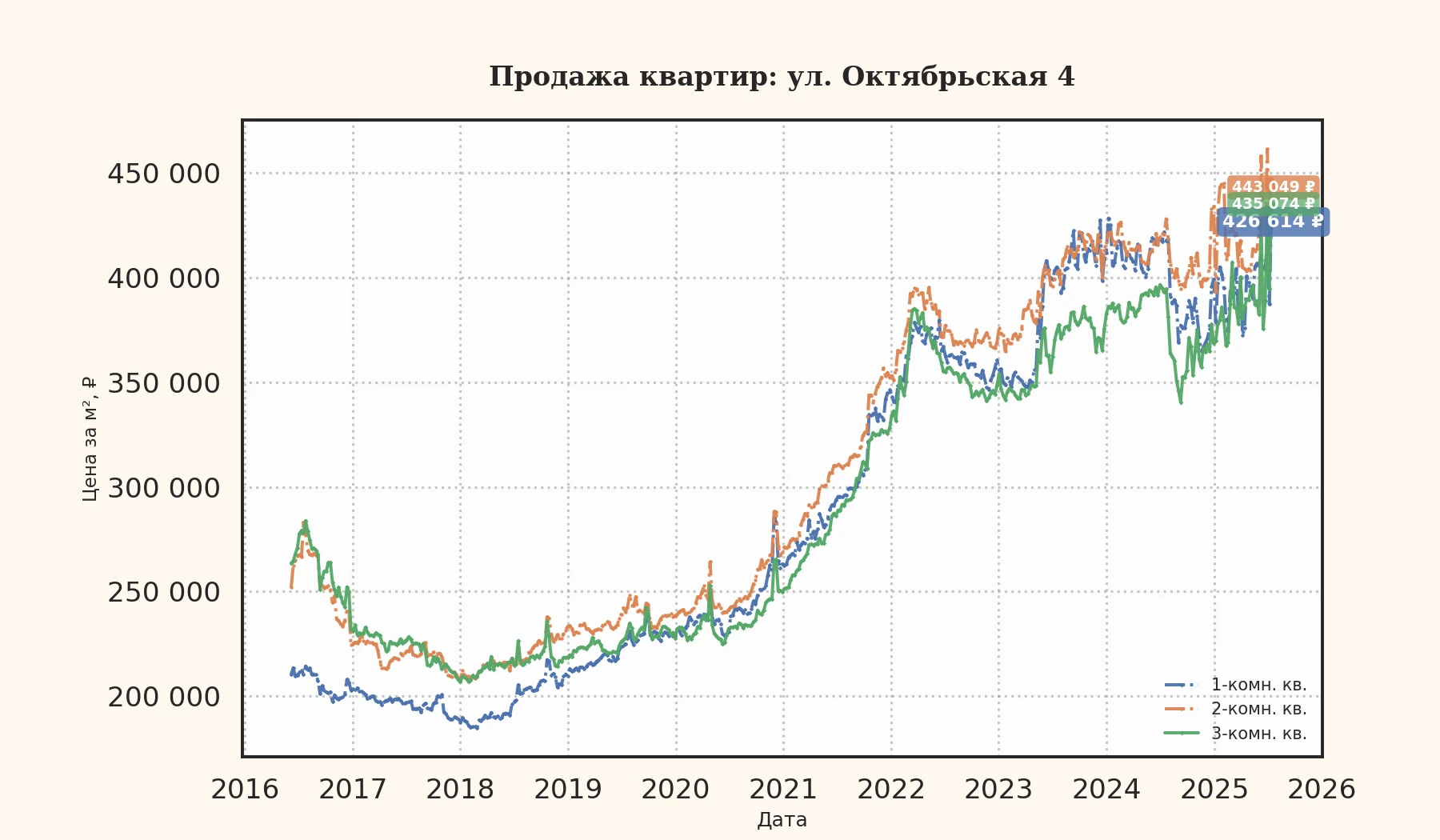 График изменения цены на квартиру Москва, ул. Октябрьская, 4 4