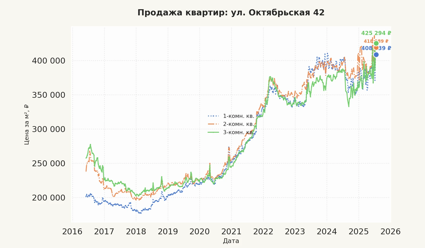График изменения цены на квартиру Москва, ул. Октябрьская, 42 42