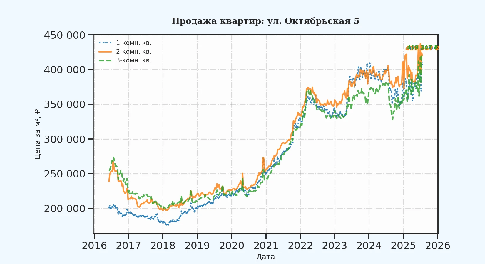 График изменения цены на квартиру Москва, ул. Октябрьская, 5 5