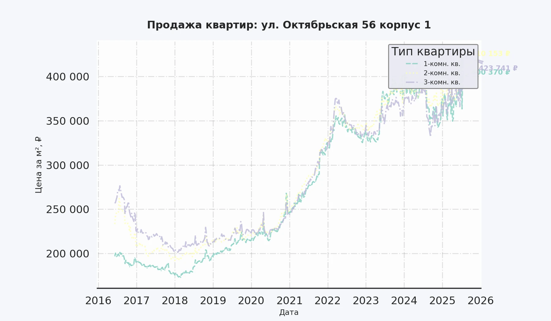 График изменения цены на квартиру Москва, ул. Октябрьская, 56 корпус 1 56 корпус 1