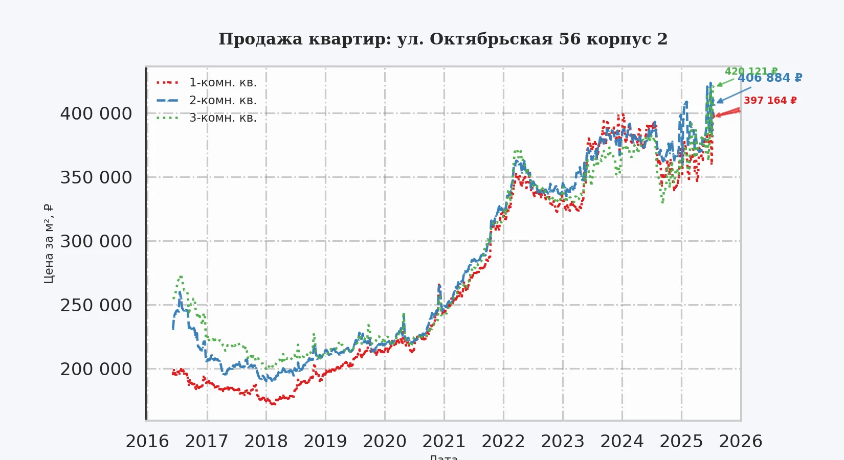 График изменения цены на квартиру Москва, ул. Октябрьская, 56 корпус 2 56 корпус 2