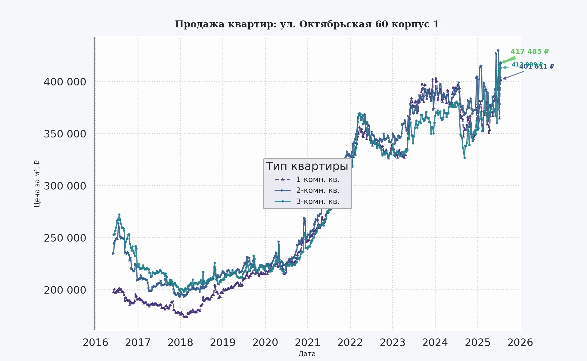 График изменения цены на квартиру Москва, ул. Октябрьская, 60 корпус 1 60 корпус 1