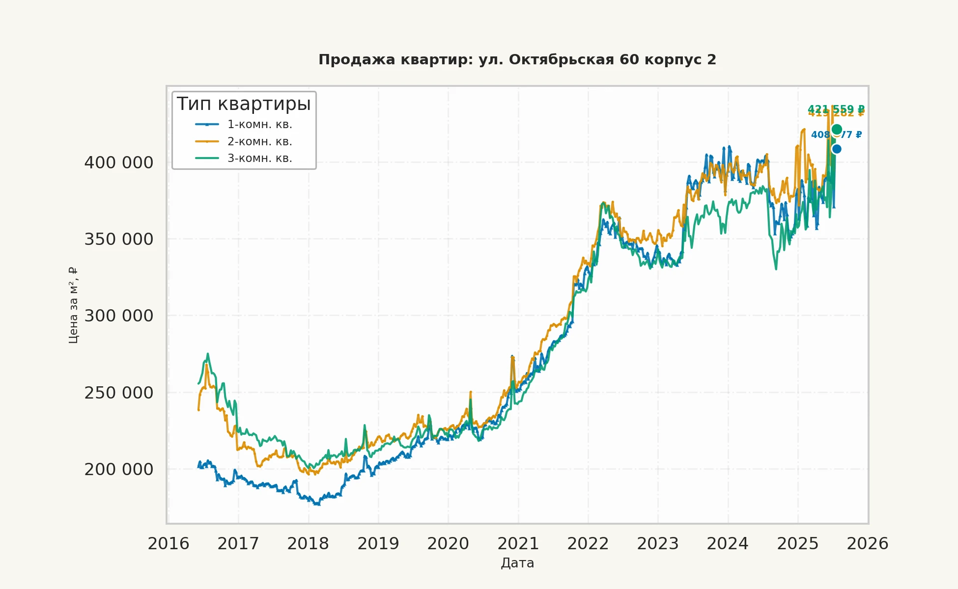 График изменения цены на квартиру Москва, ул. Октябрьская, 60 корпус 2 60 корпус 2