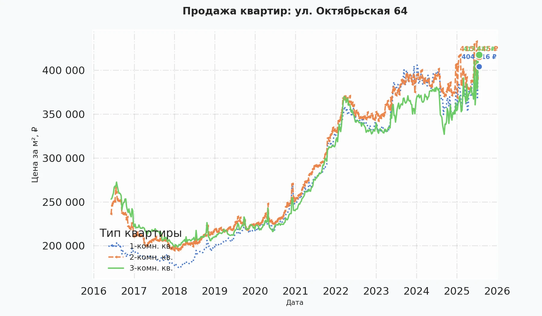 График изменения цены на квартиру Москва, ул. Октябрьская, 64 64