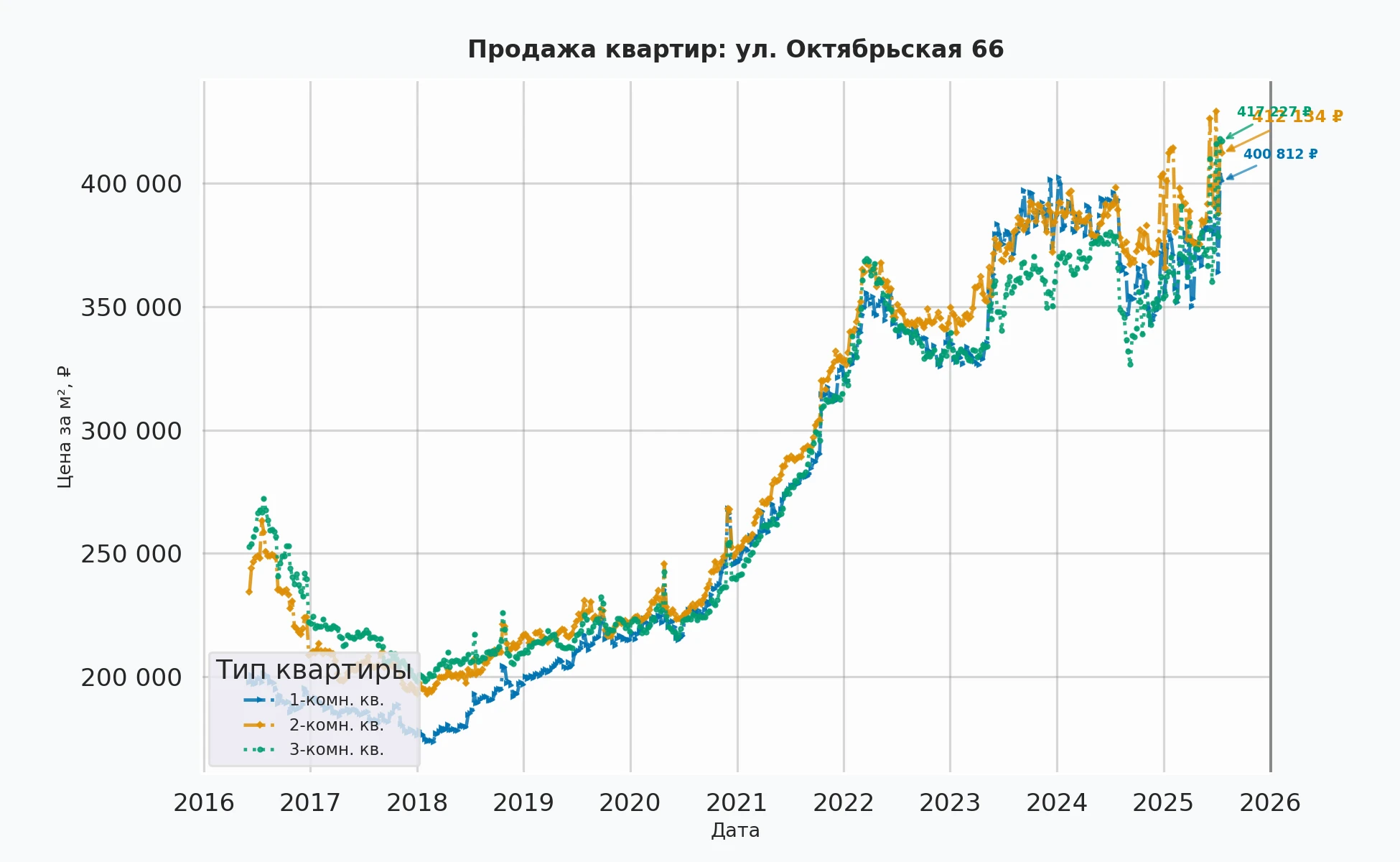 График изменения цены на квартиру Москва, ул. Октябрьская, 66 66