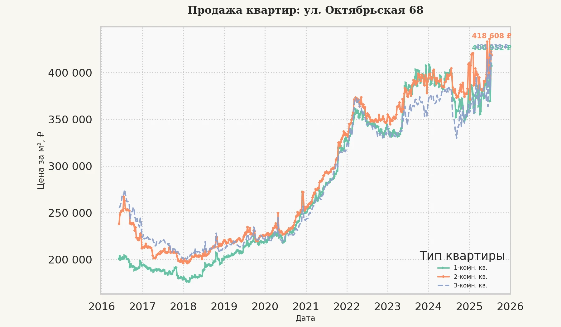 График изменения цены на квартиру Москва, ул. Октябрьская, 68 68