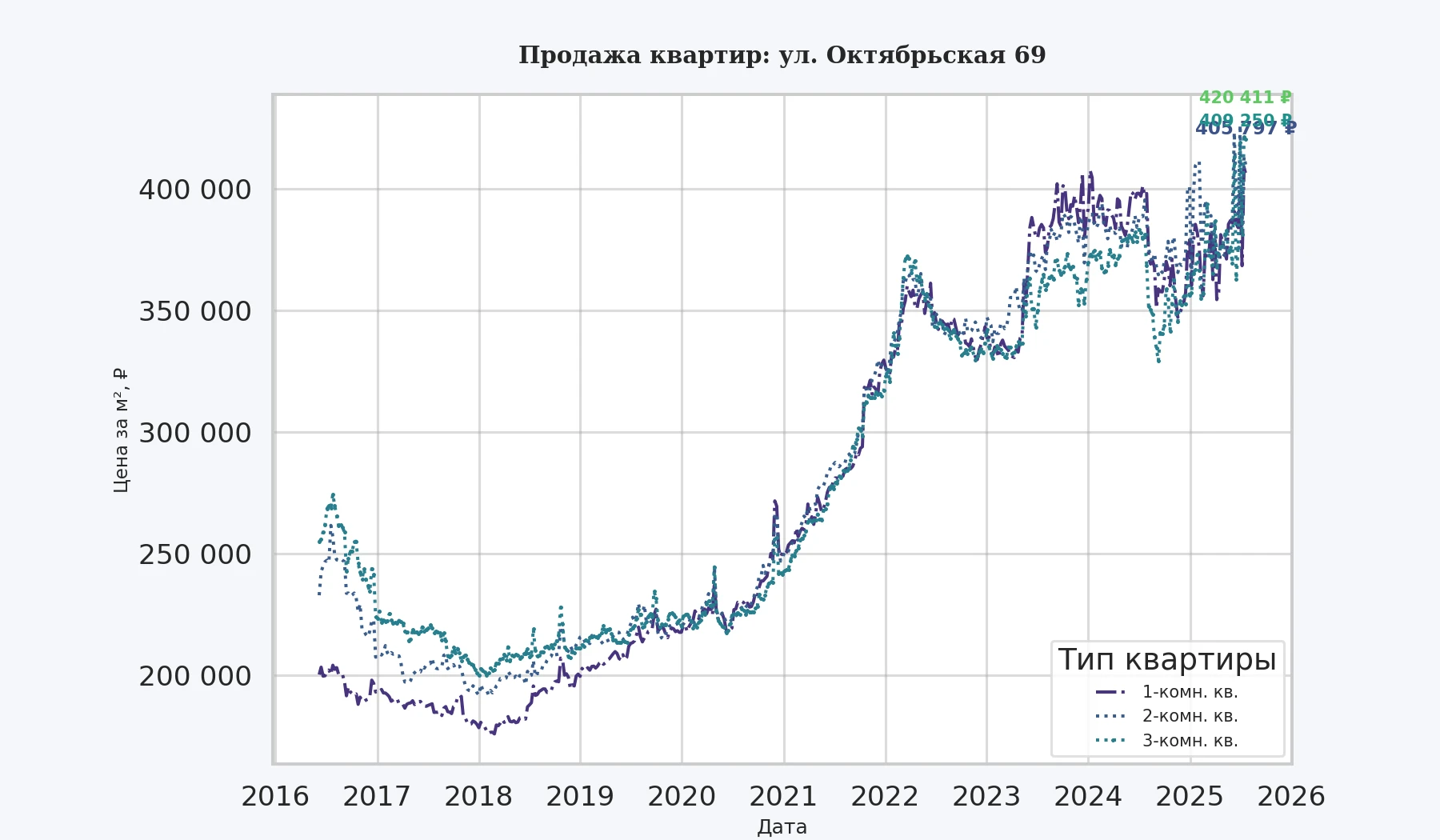 График изменения цены на квартиру Москва, ул. Октябрьская, 69 69