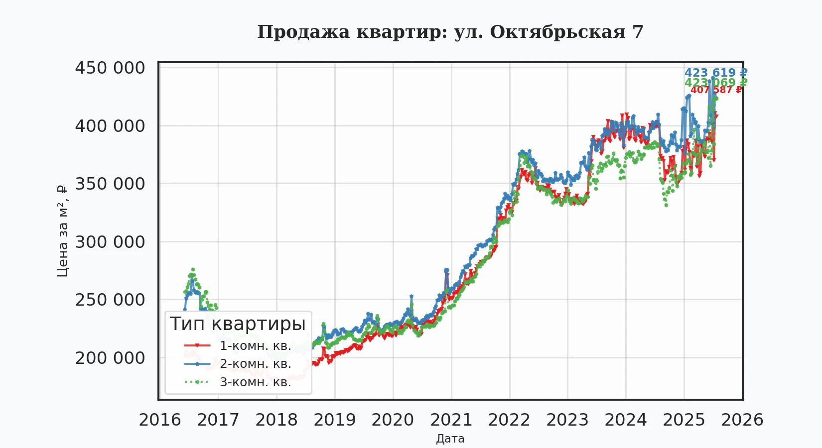 График изменения цены на квартиру Москва, ул. Октябрьская, 7 7